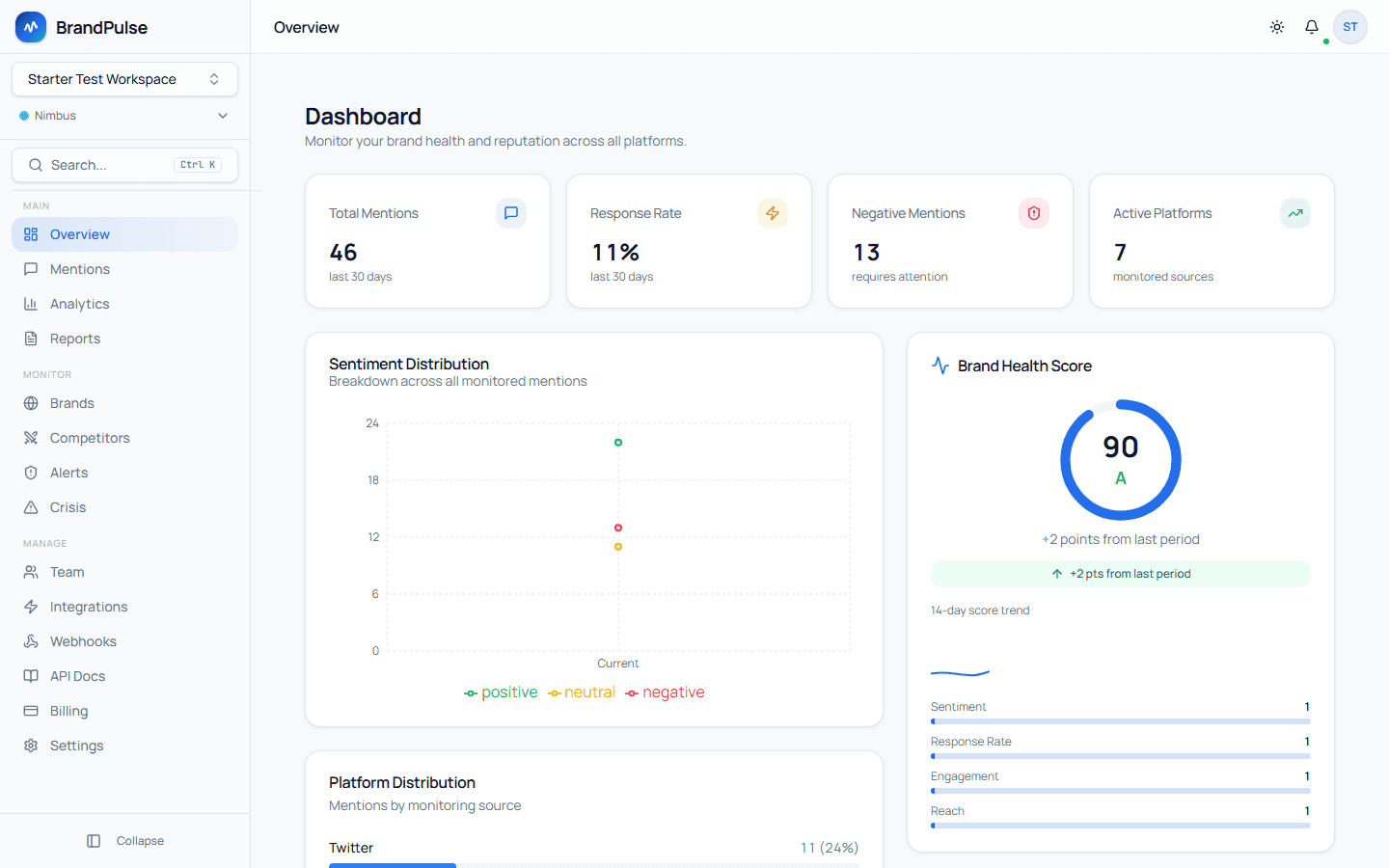 BrandPulse overview dashboard